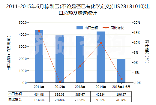2011-2015年6月棕剛玉(不論是否已有化學(xué)定義)(HS28181010)出口總額及增速統(tǒng)計(jì)